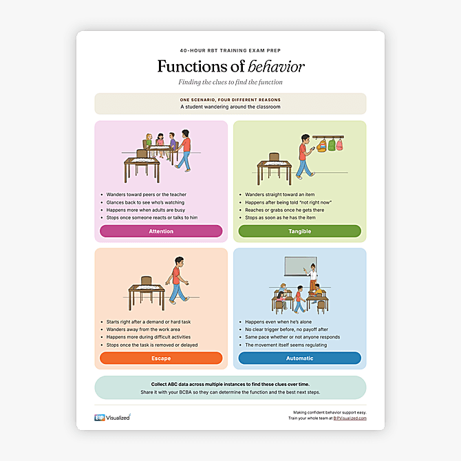 Functions of Behavior: One Scenario, Four Reasons