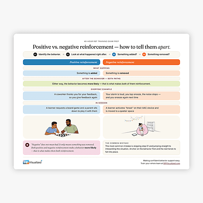 Positive vs. Negative Reinforcement