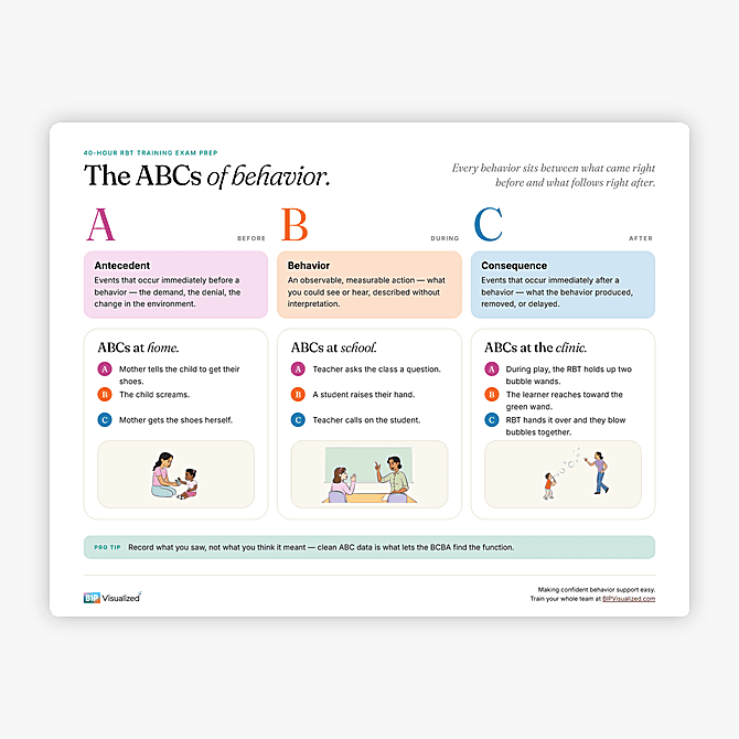 The ABCs of Behavior