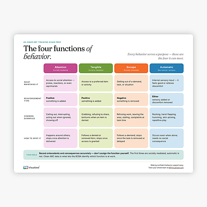 The Four Functions of Behavior