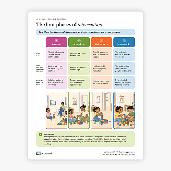 The Four Phases of Intervention