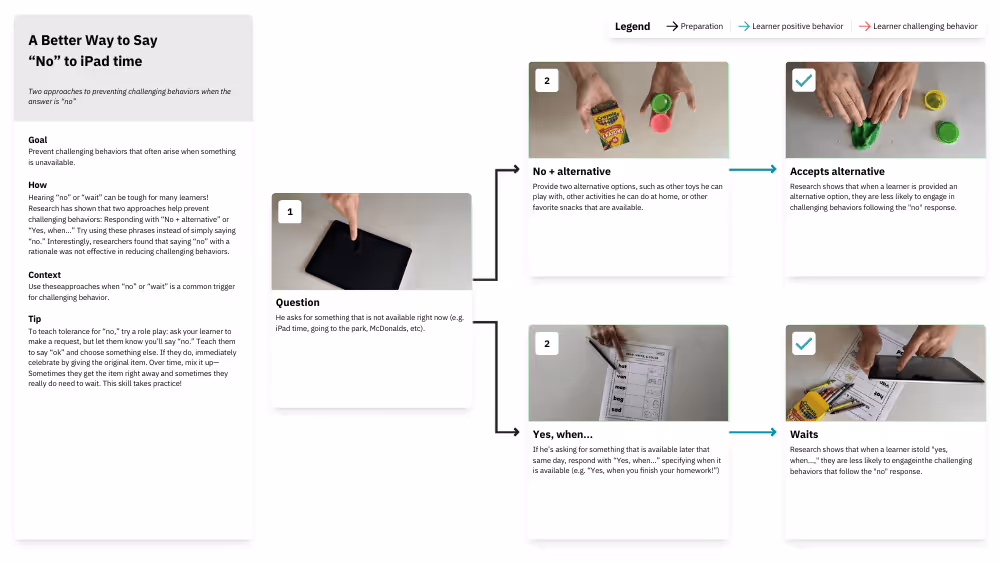 Supporting Flexibility When iPad Is Unavailable