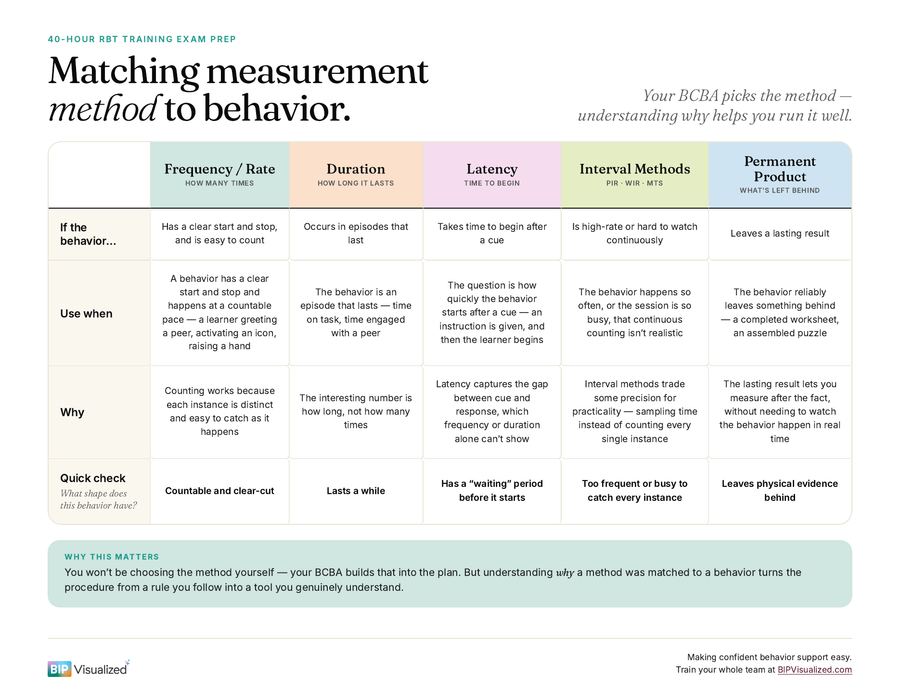 Matching measurement method to behavior